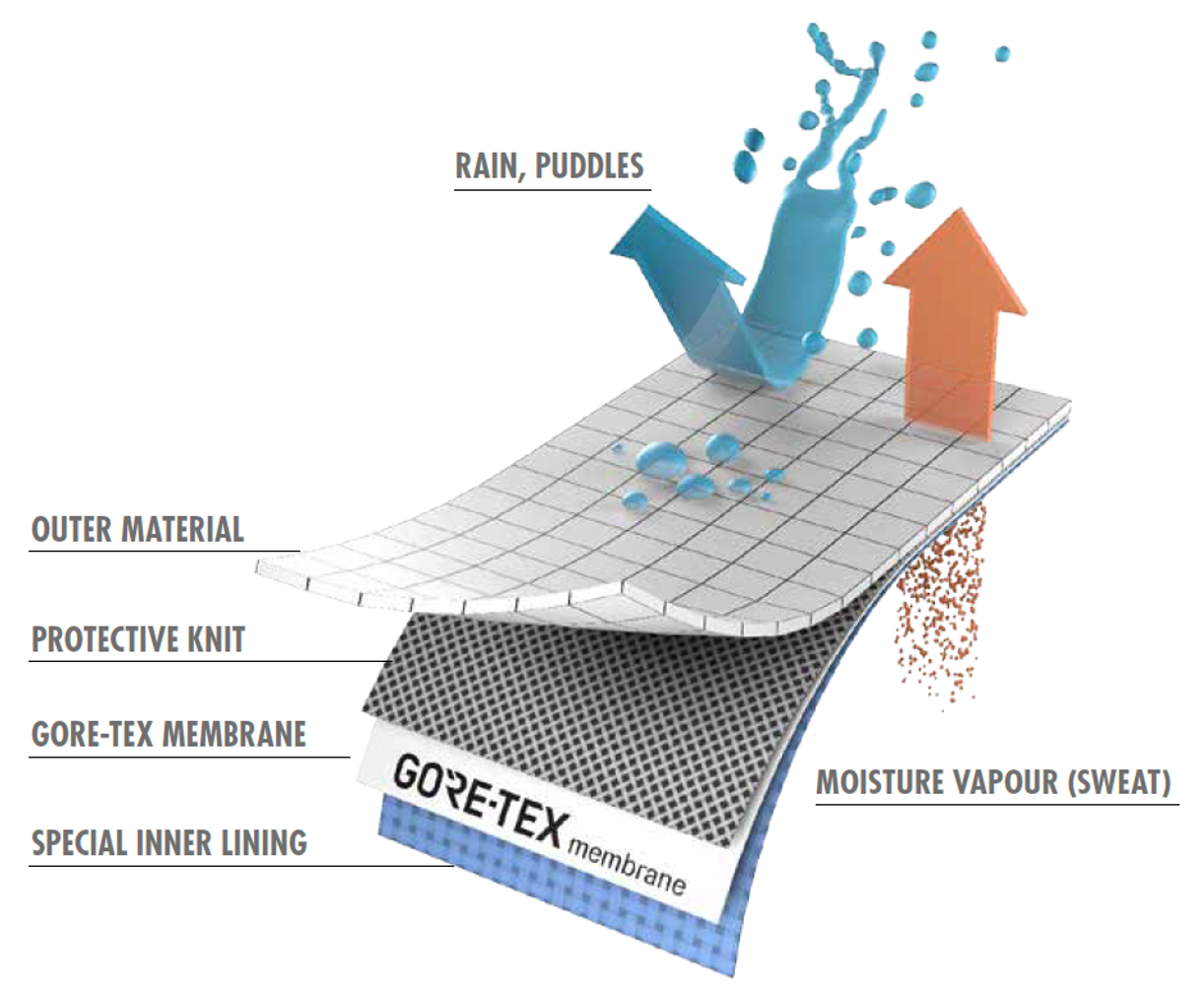 GORE-TEX Grip Membrane